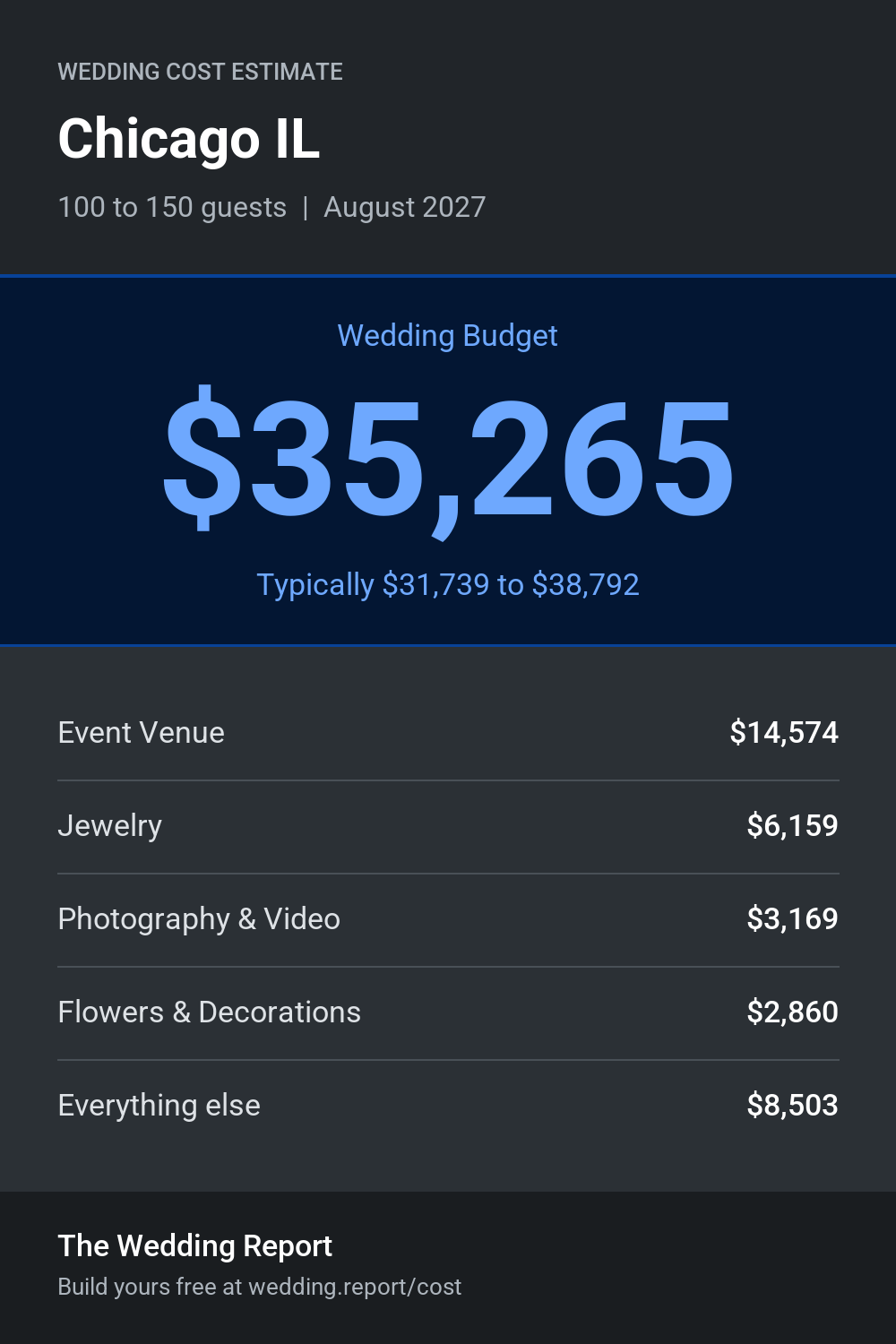 Wedding cost estimate for Chicago IL