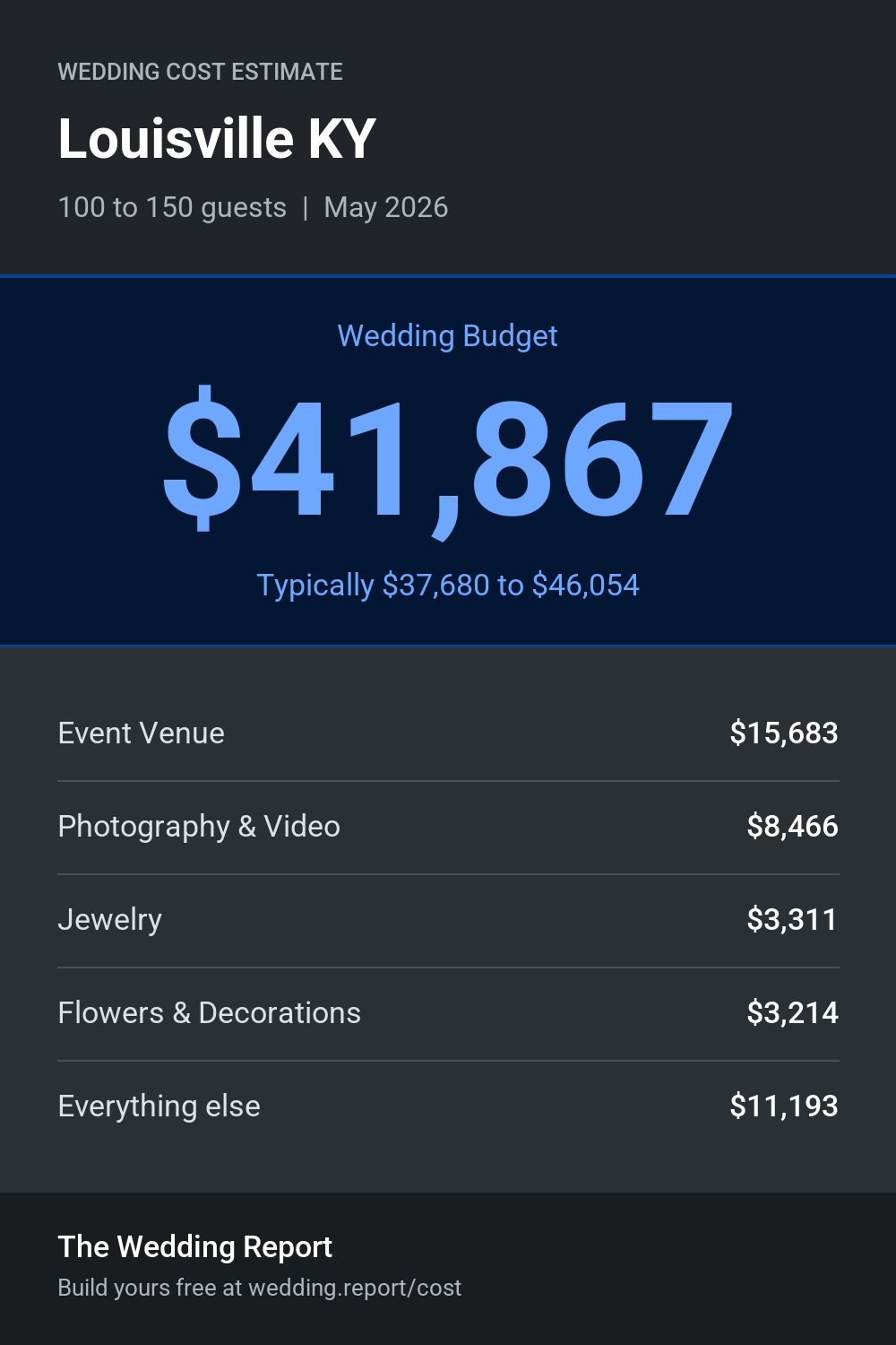 Wedding cost estimate for Louisville KY