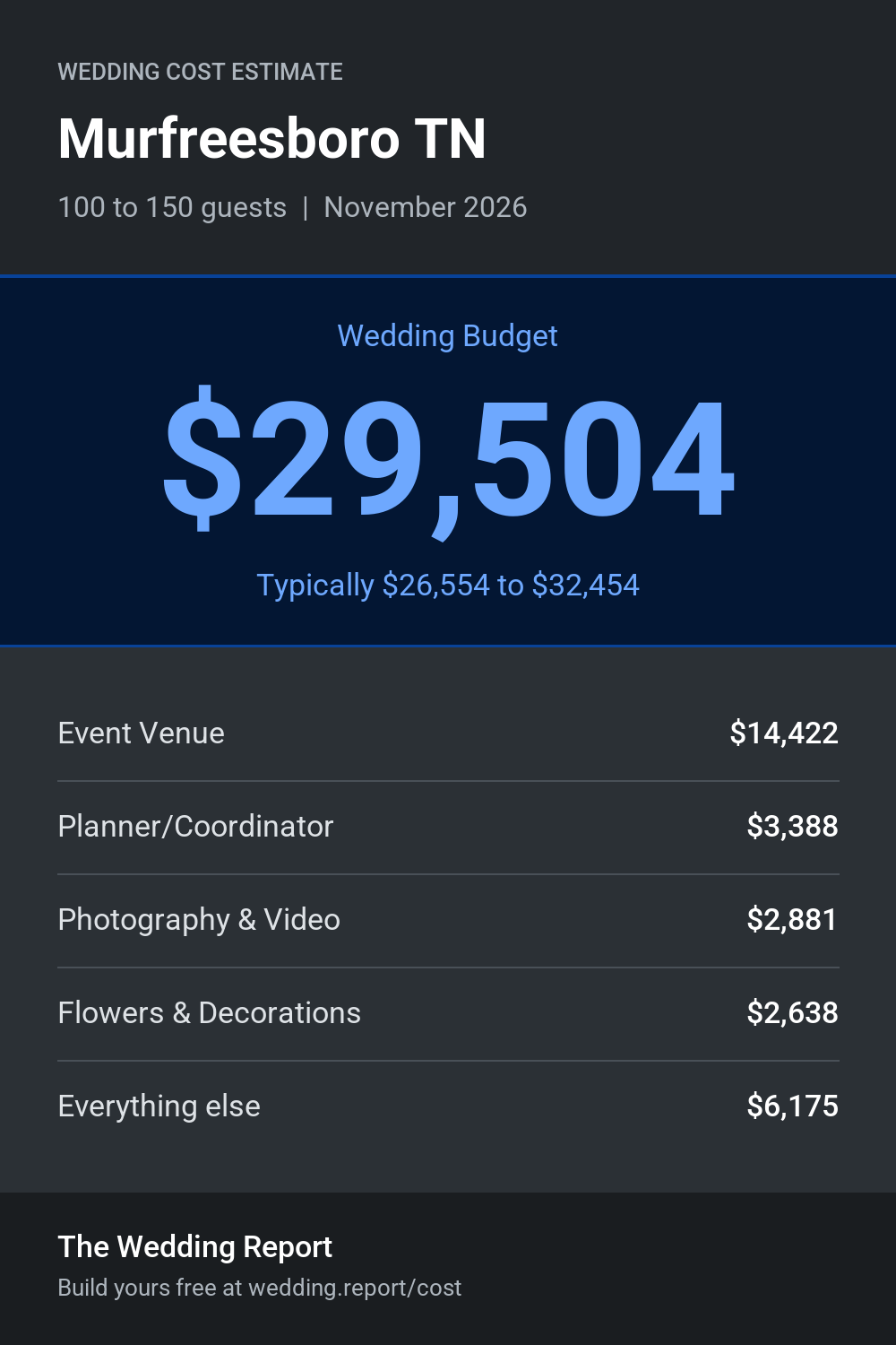Wedding cost estimate for Murfreesboro TN
