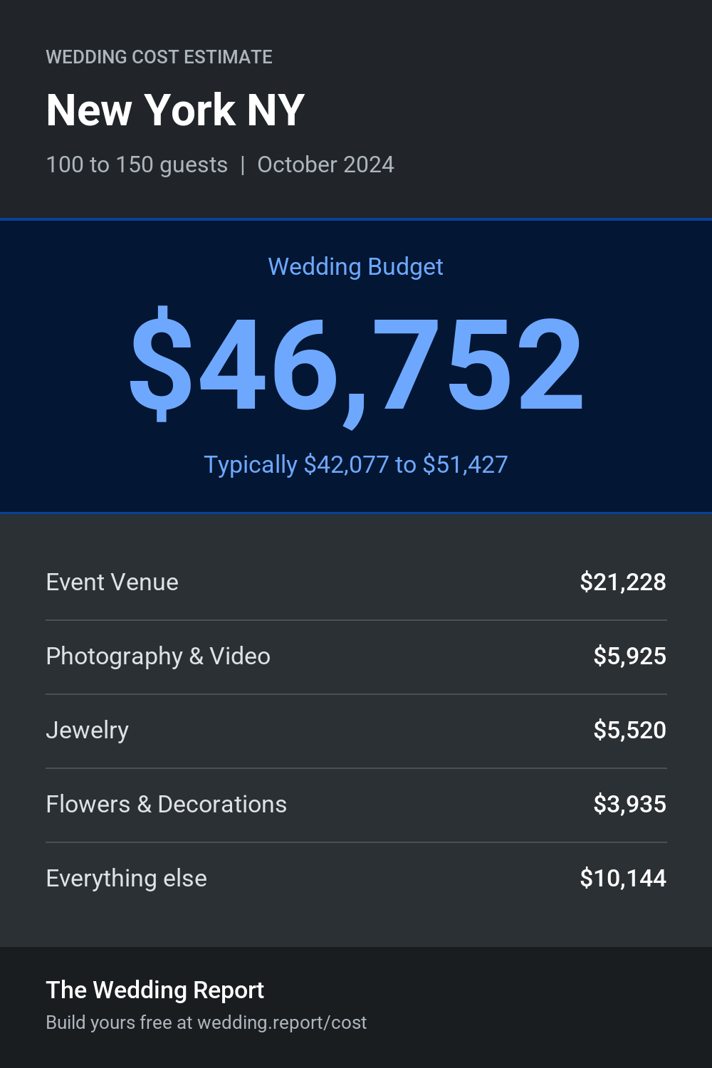 Wedding cost estimate for New York NY