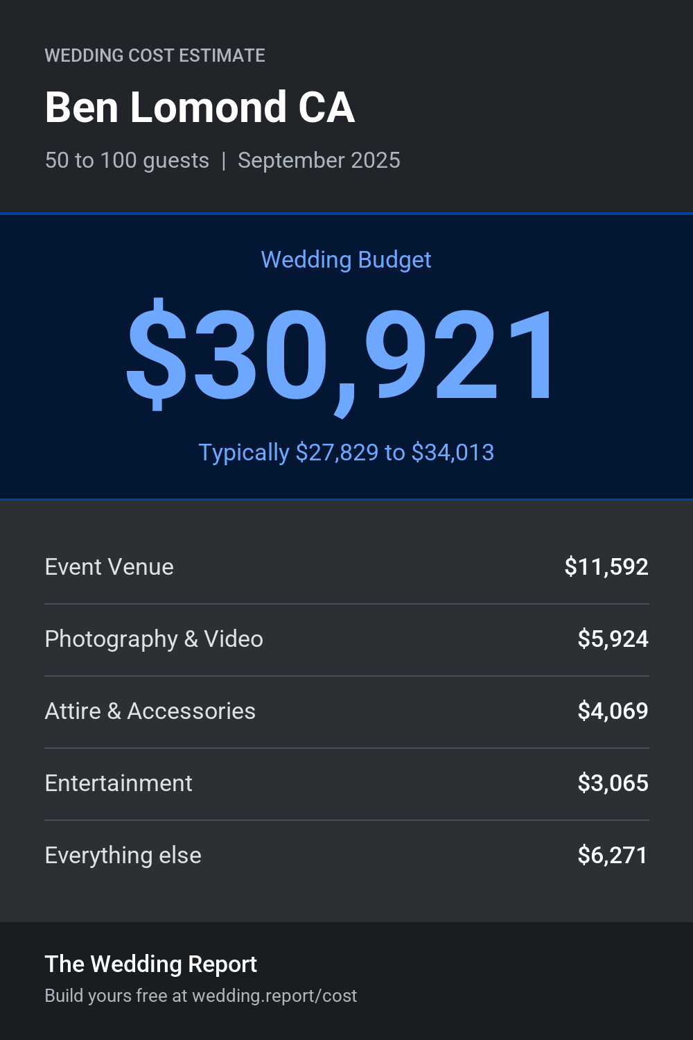Wedding cost estimate for Ben Lomond CA