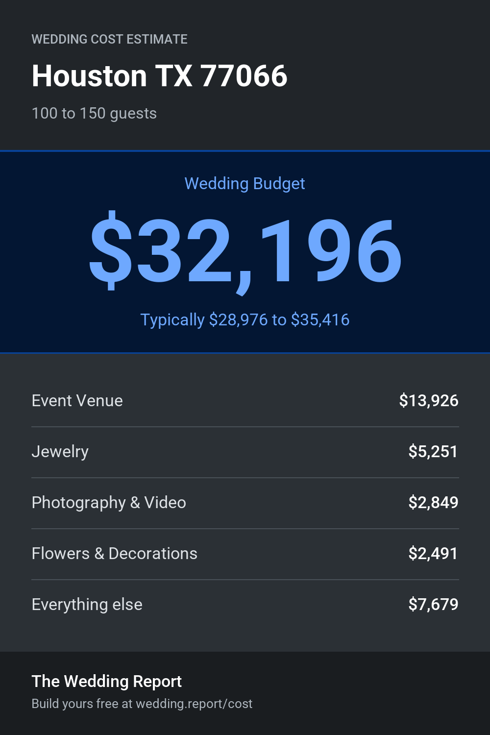 Wedding cost estimate