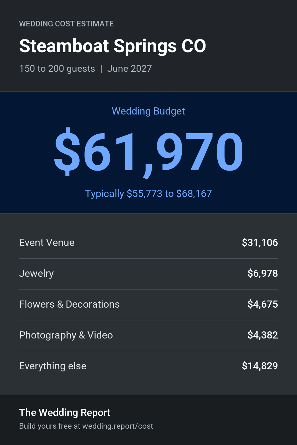 Wedding cost estimate for Steamboat Springs CO