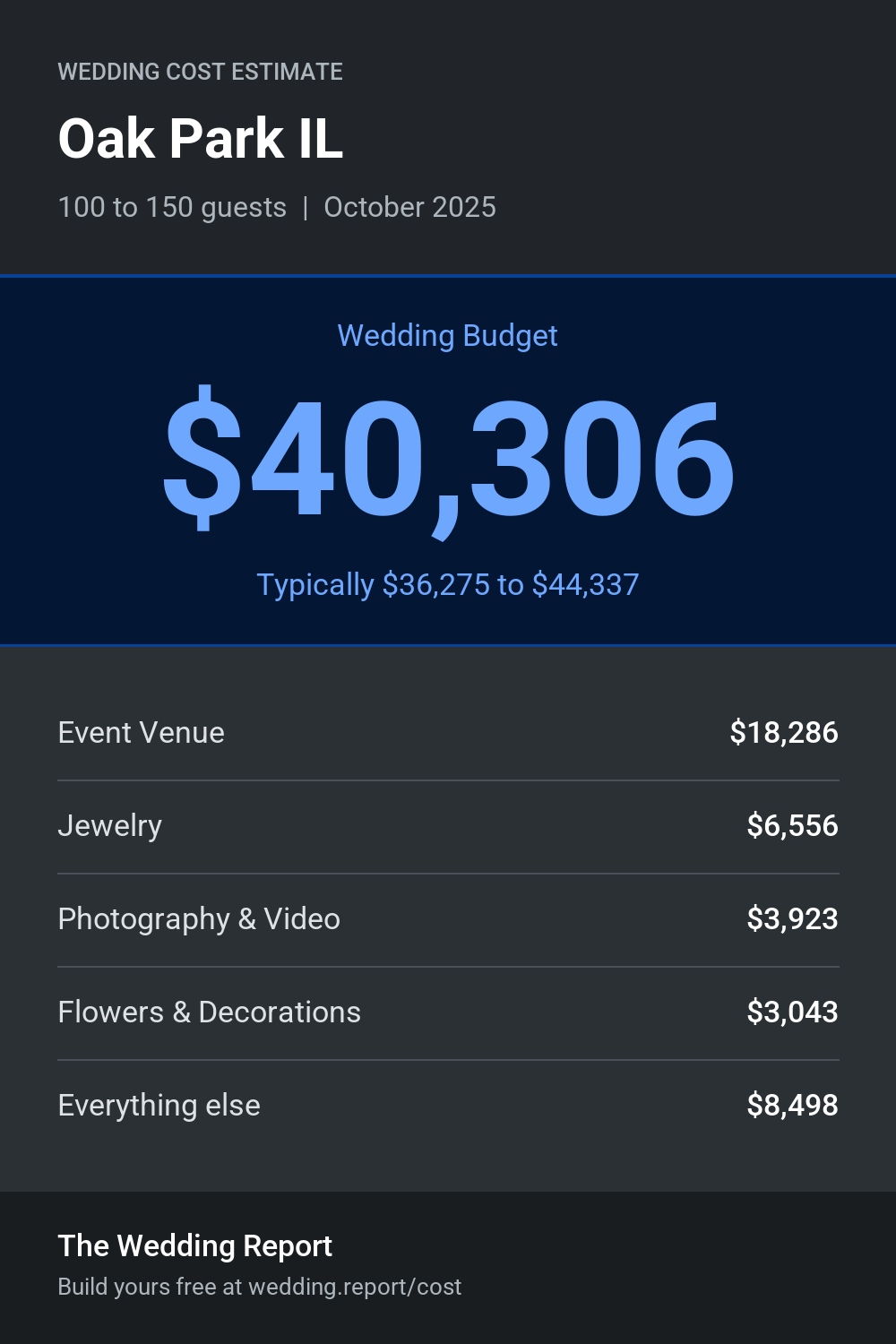Wedding cost estimate for Oak Park IL