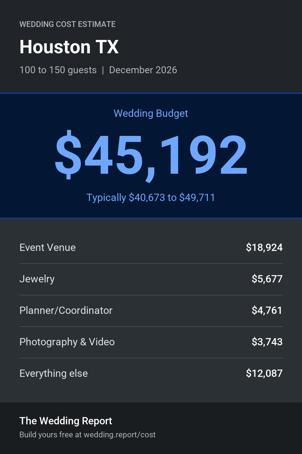Wedding cost estimate for Houston TX