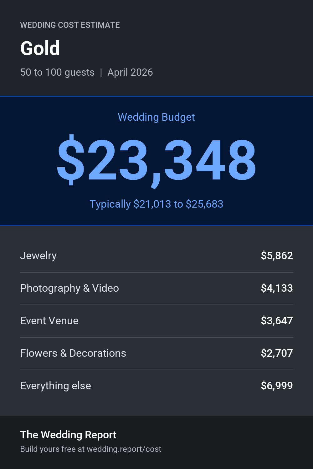 Wedding cost estimate for Gold