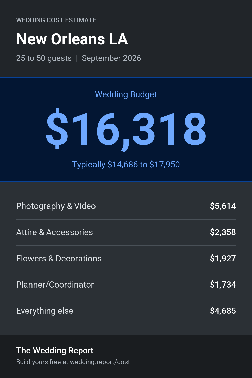 Wedding cost estimate for New Orleans LA