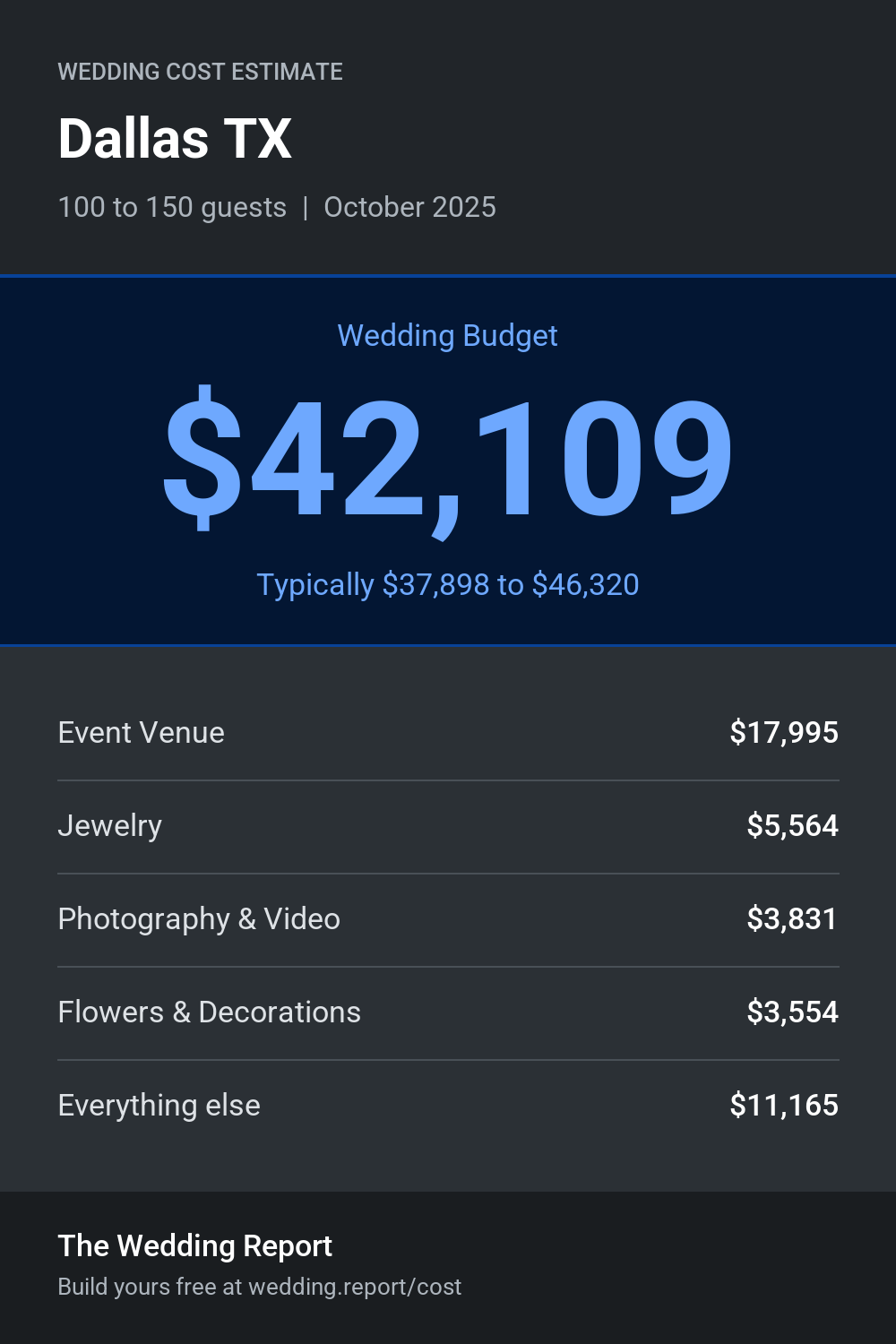 Wedding cost estimate for Dallas TX