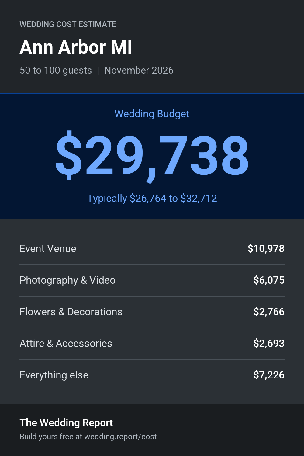 Wedding cost estimate for Ann Arbor MI
