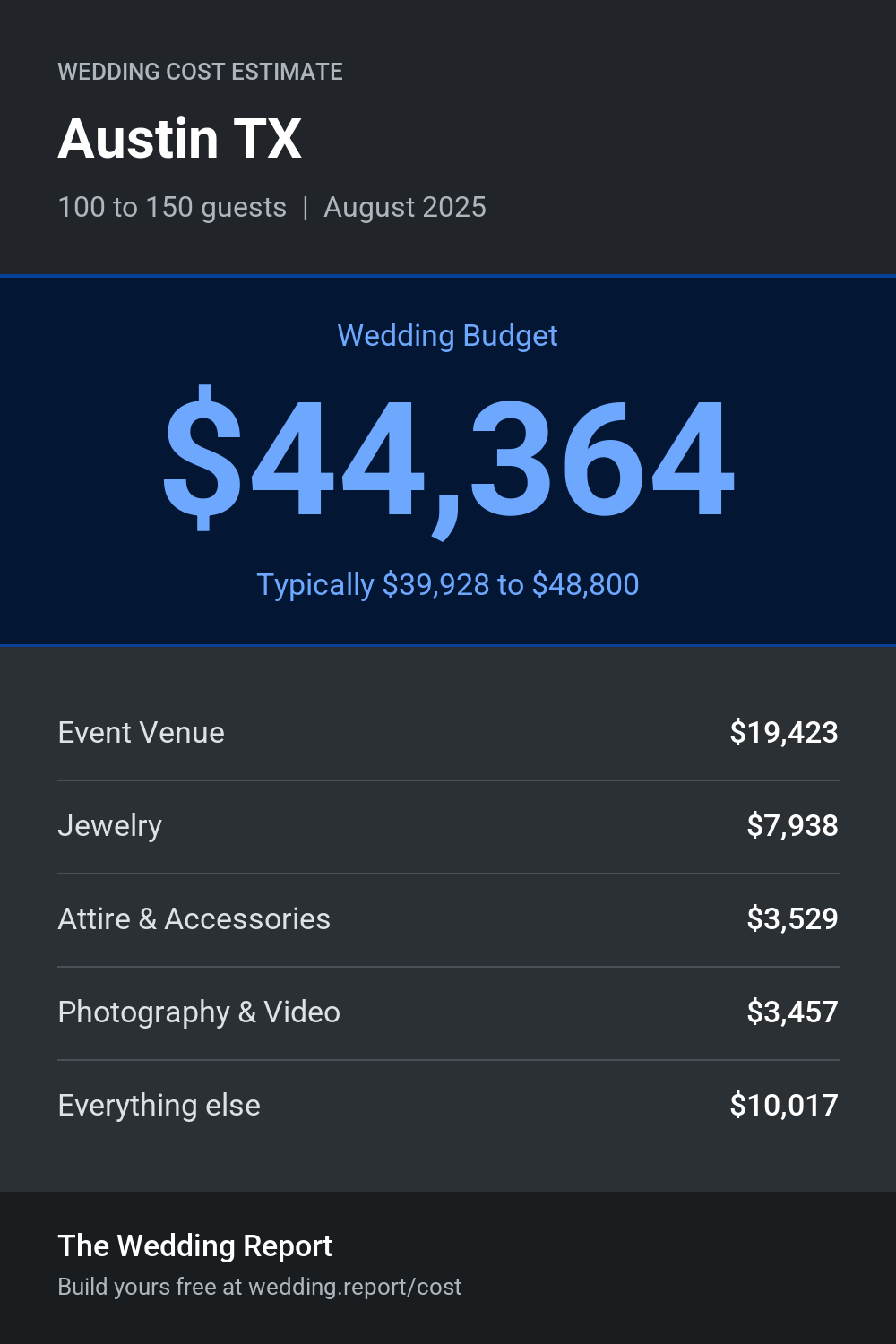 Wedding cost estimate for Austin TX