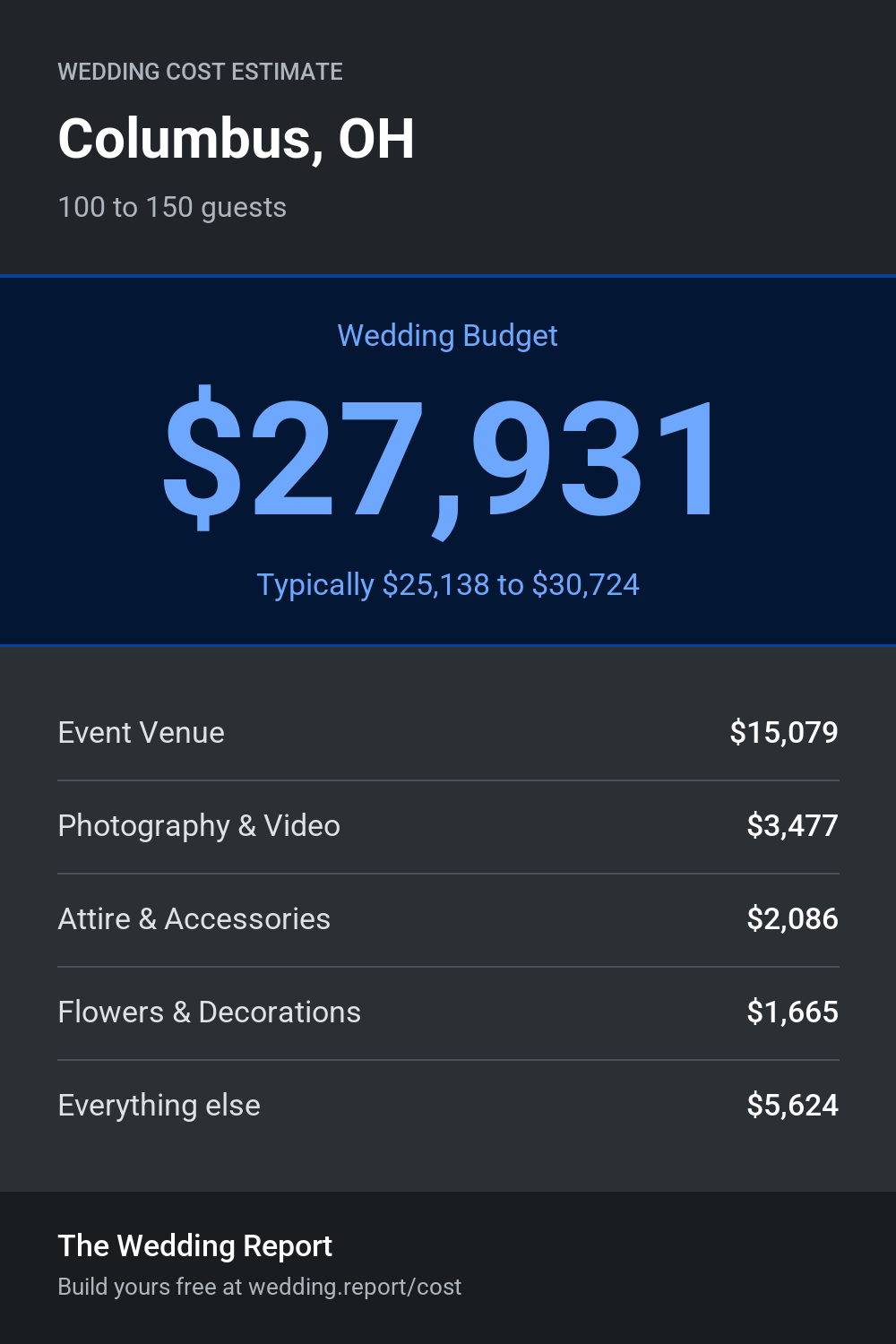 Wedding cost estimate for Columbus, OH