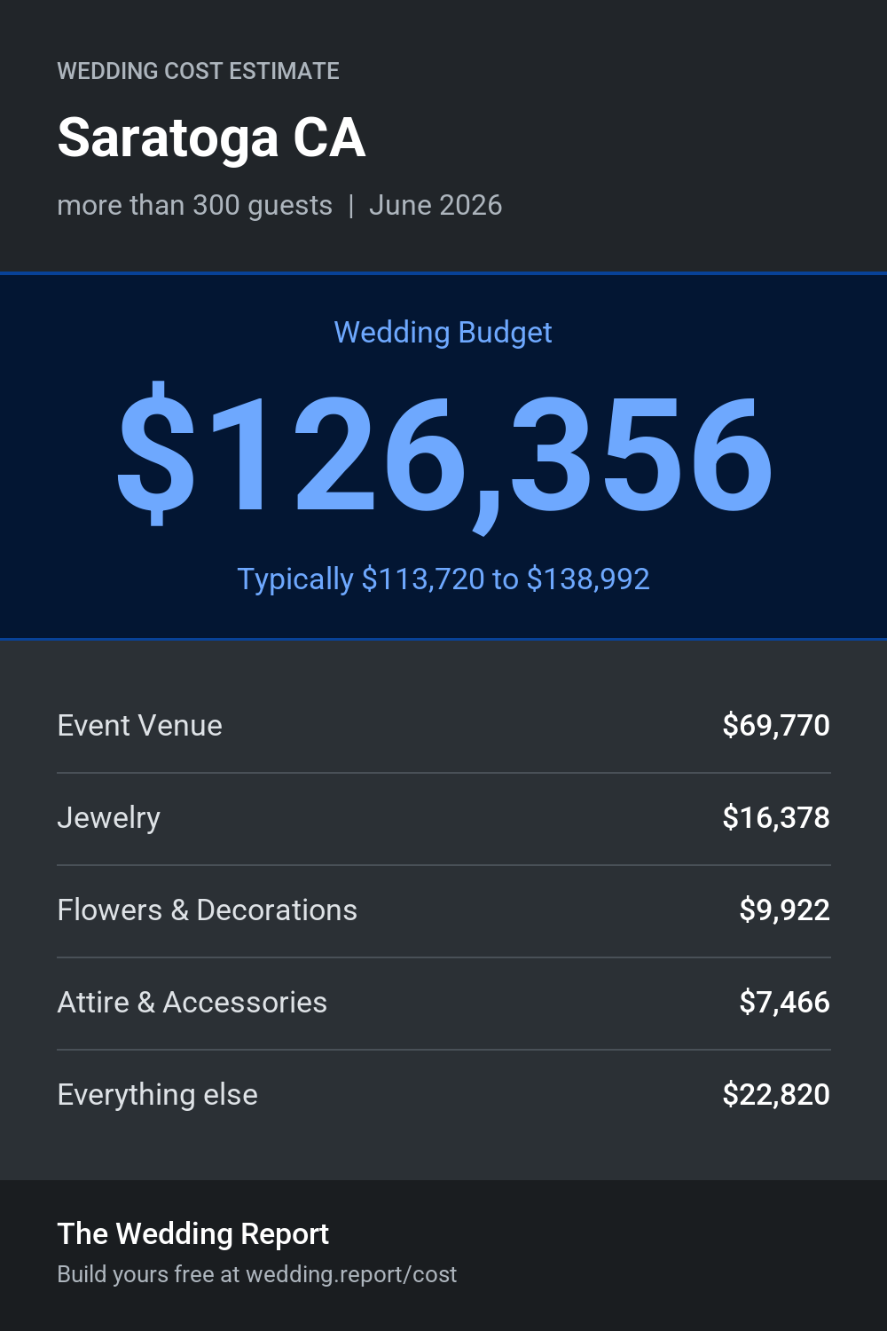 Wedding cost estimate for Saratoga CA
