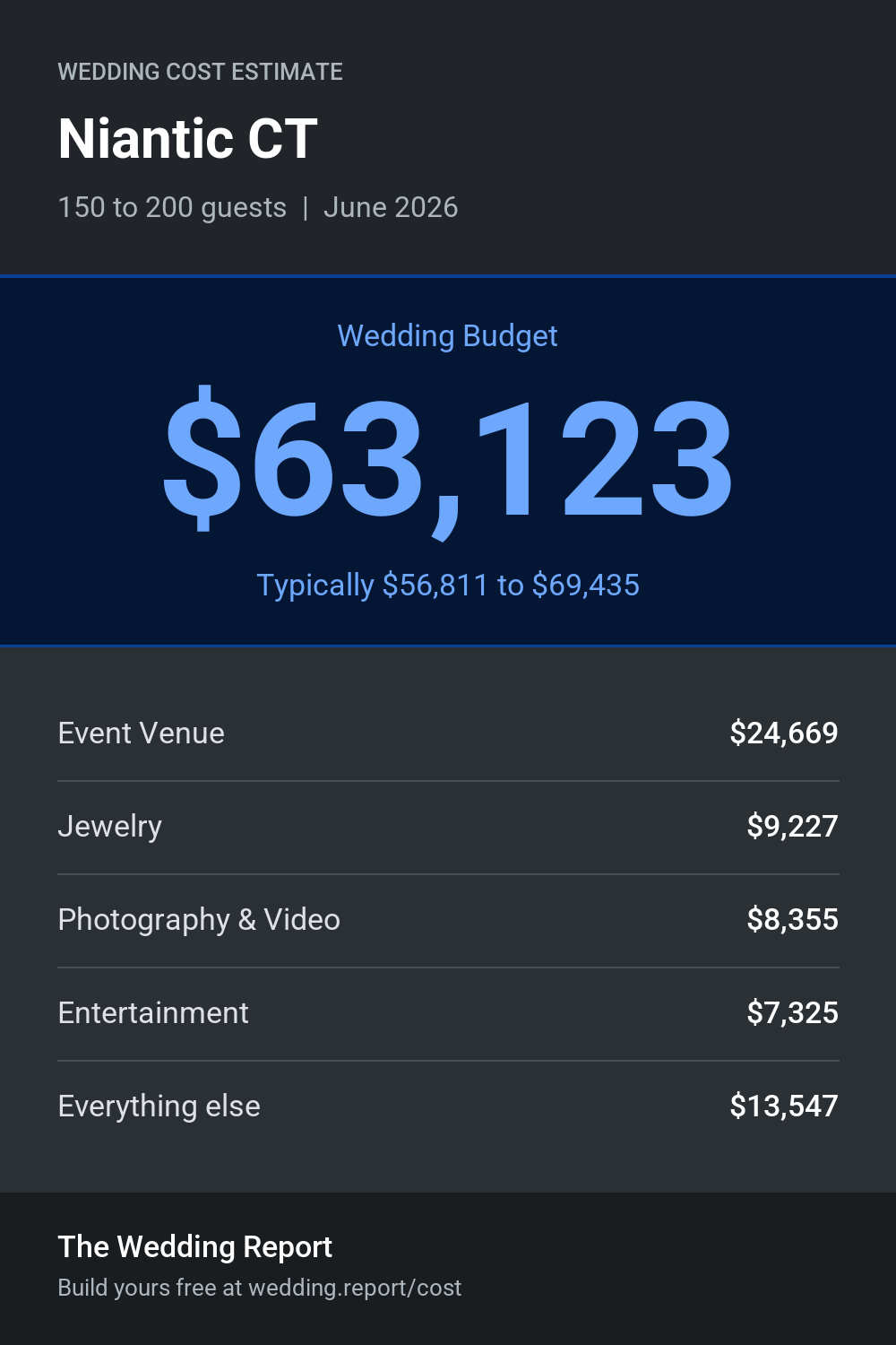 Wedding cost estimate for Niantic CT