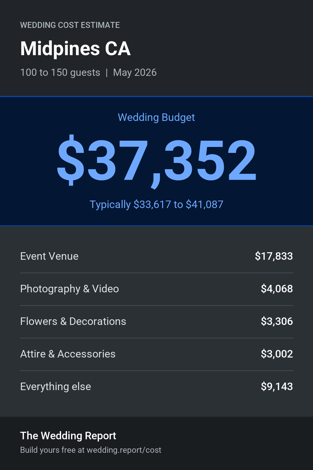 Wedding cost estimate for Midpines CA