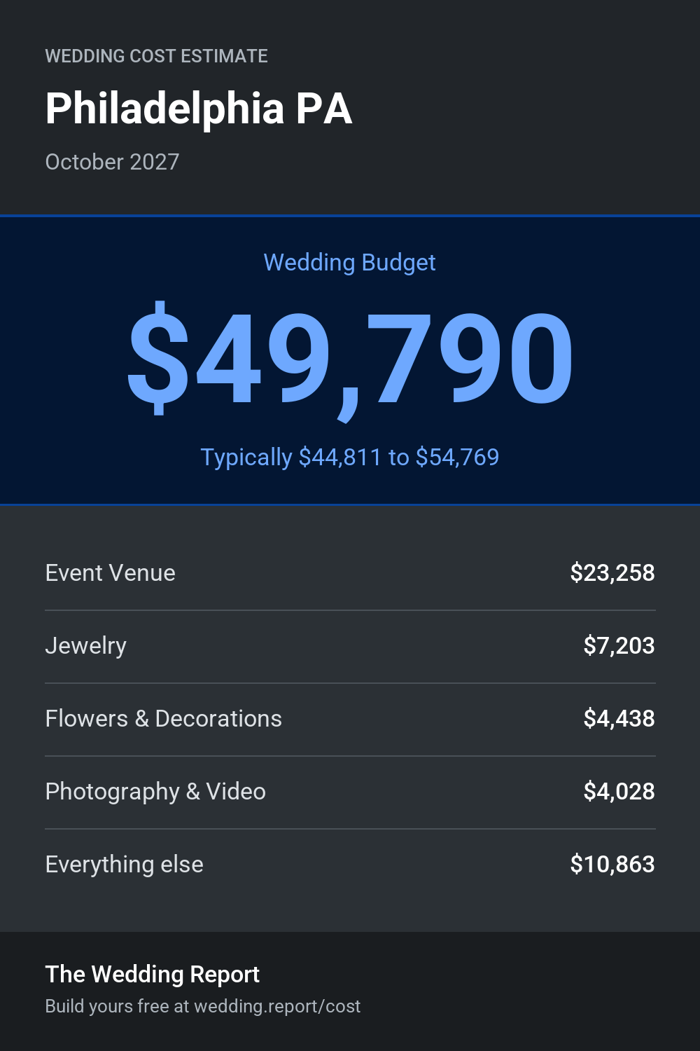 Wedding cost estimate for Philadelphia PA