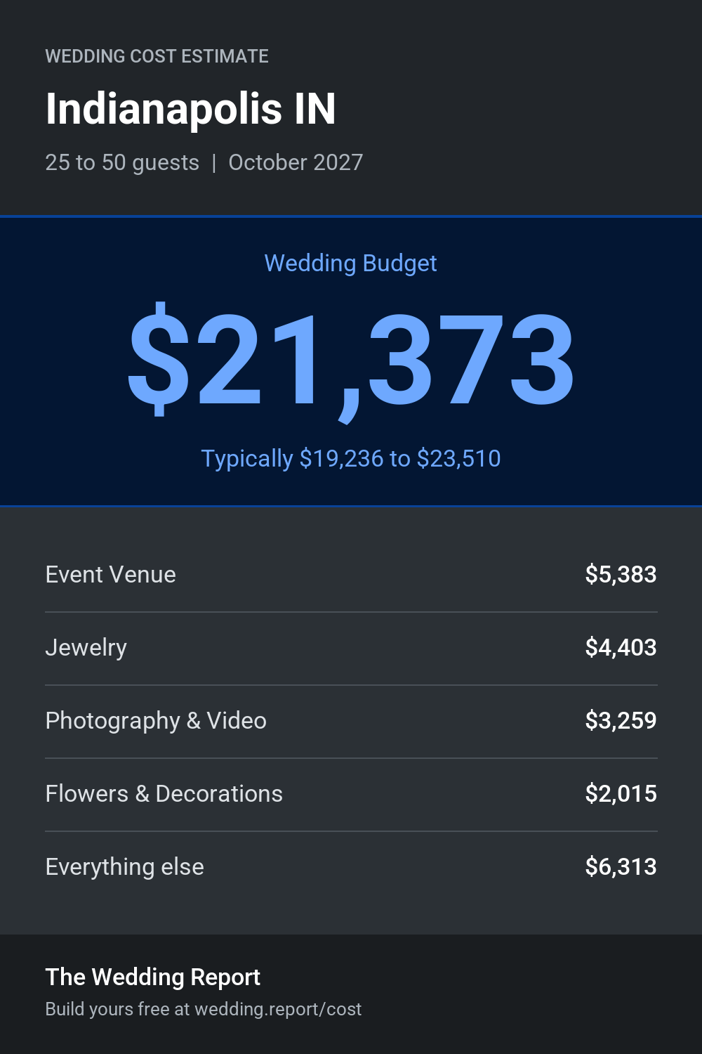 Wedding cost estimate for Indianapolis IN