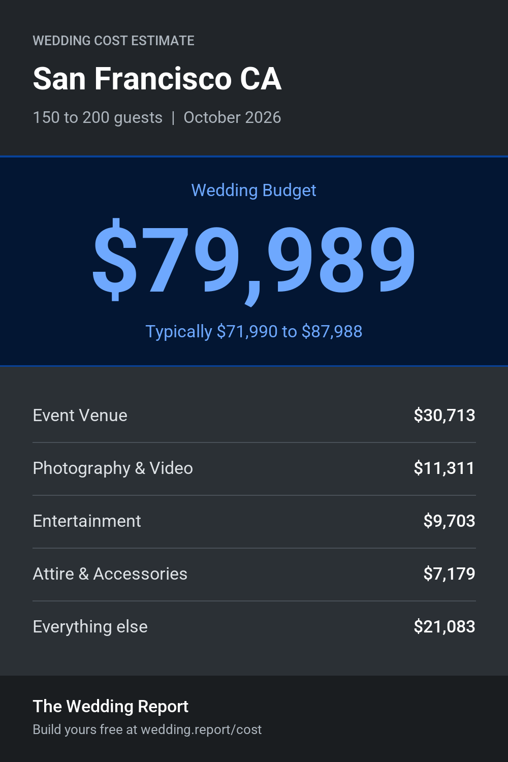 Wedding cost estimate for San Francisco CA