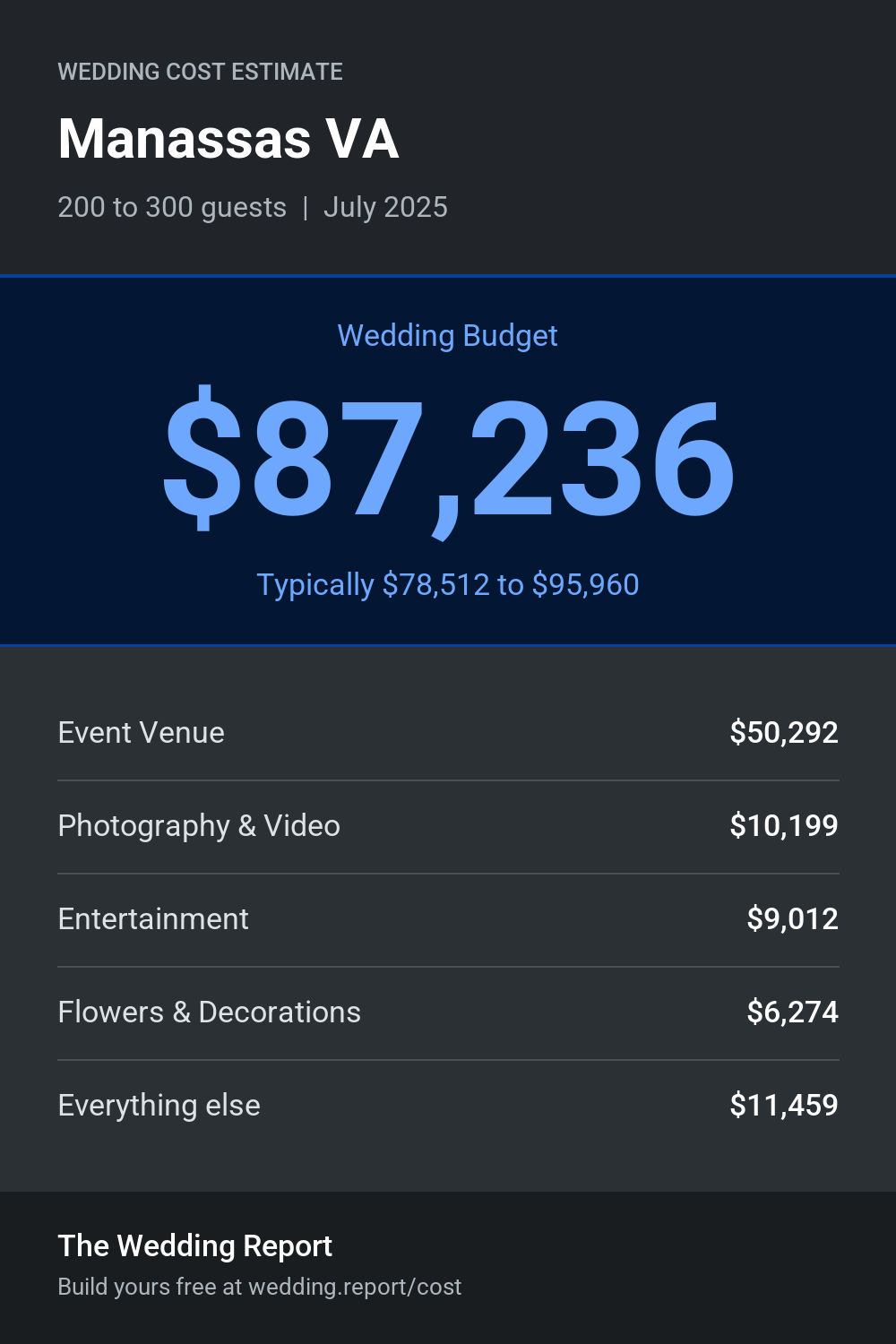 Wedding cost estimate for Manassas VA