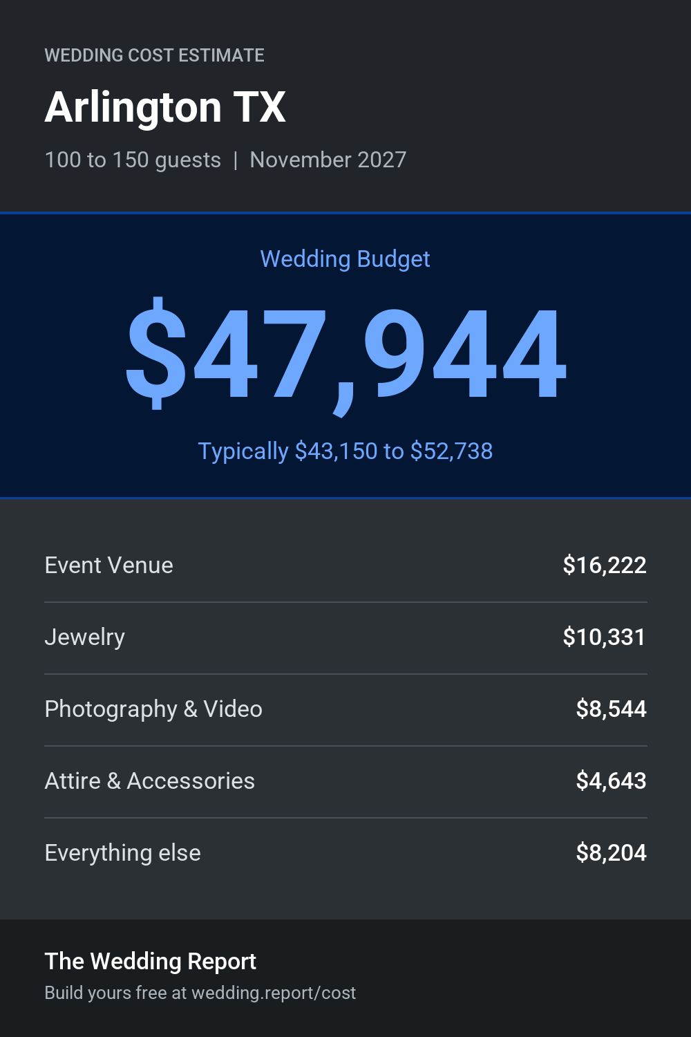 Wedding cost estimate for Arlington TX