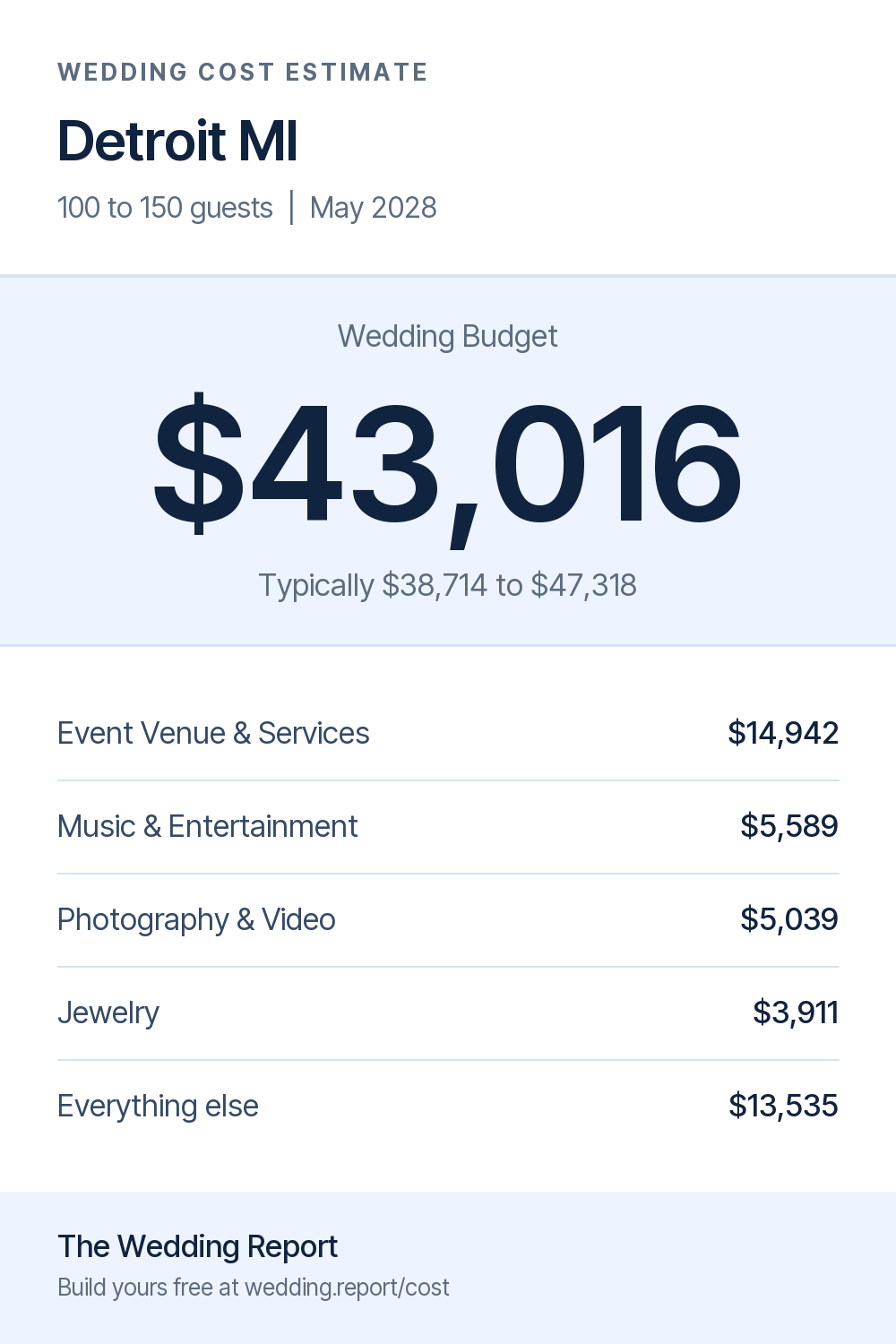 Wedding cost estimate for Detroit MI