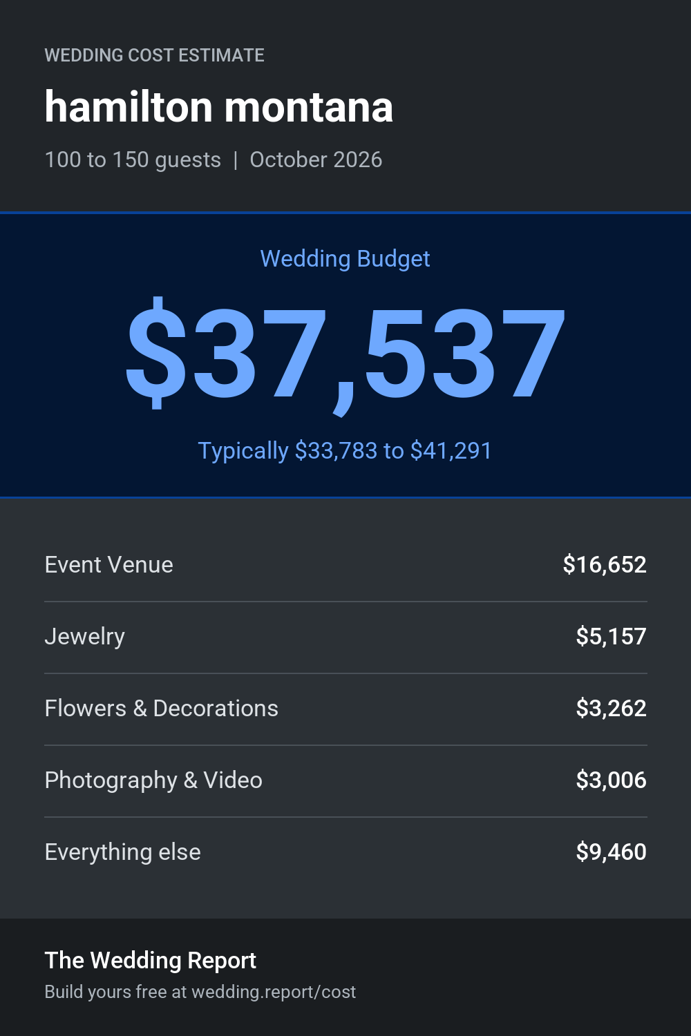 Wedding cost estimate for hamilton montana