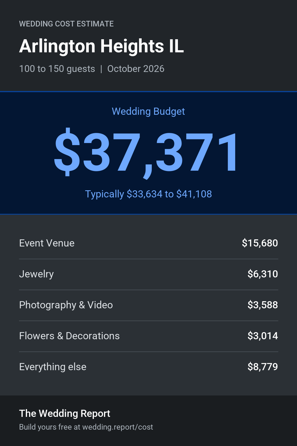 Wedding cost estimate for Arlington Heights IL