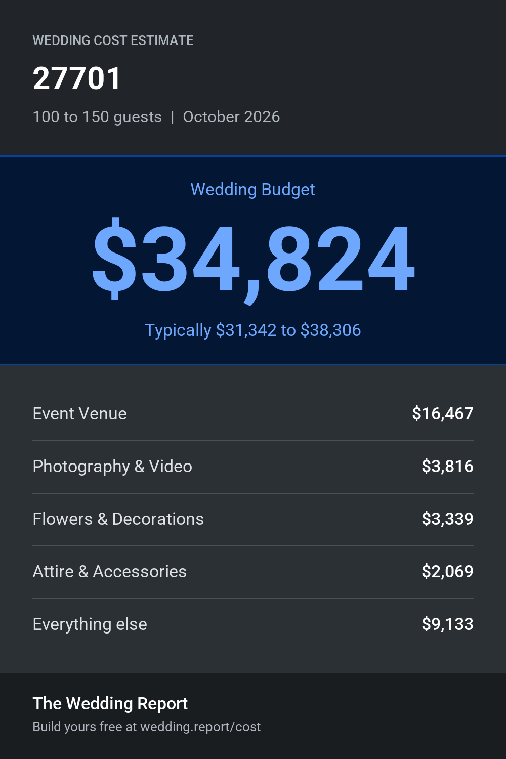 Wedding cost estimate for 27701