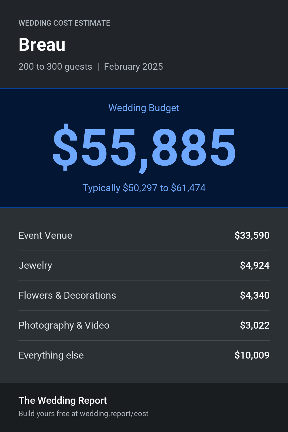 Wedding cost estimate for Breau