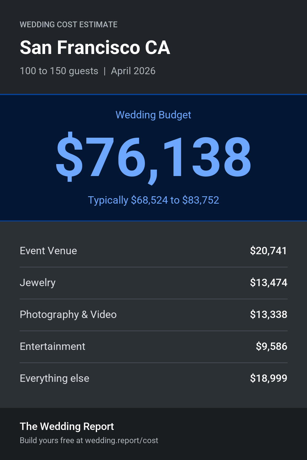 Wedding cost estimate for San Francisco CA