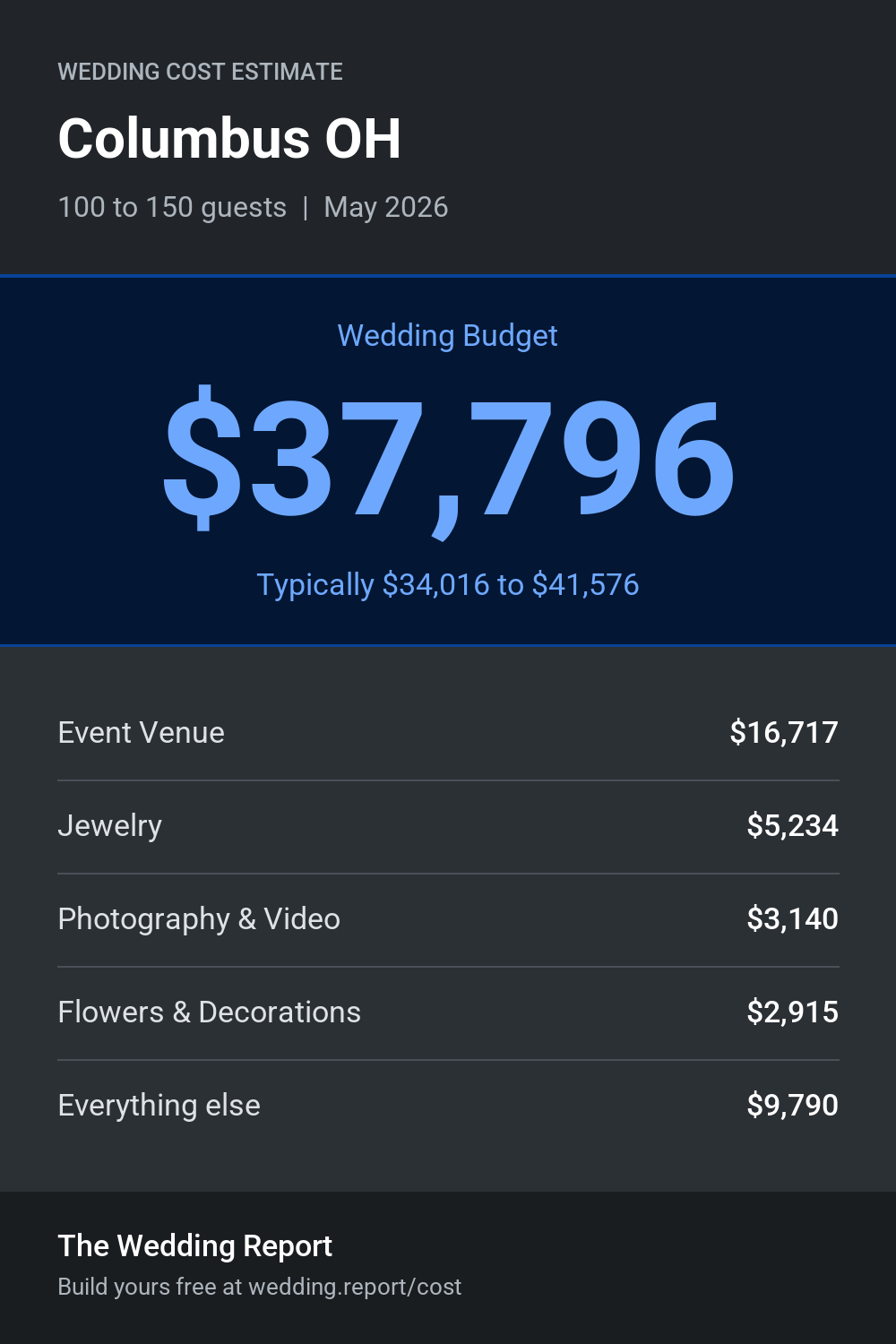 Wedding cost estimate for Columbus OH