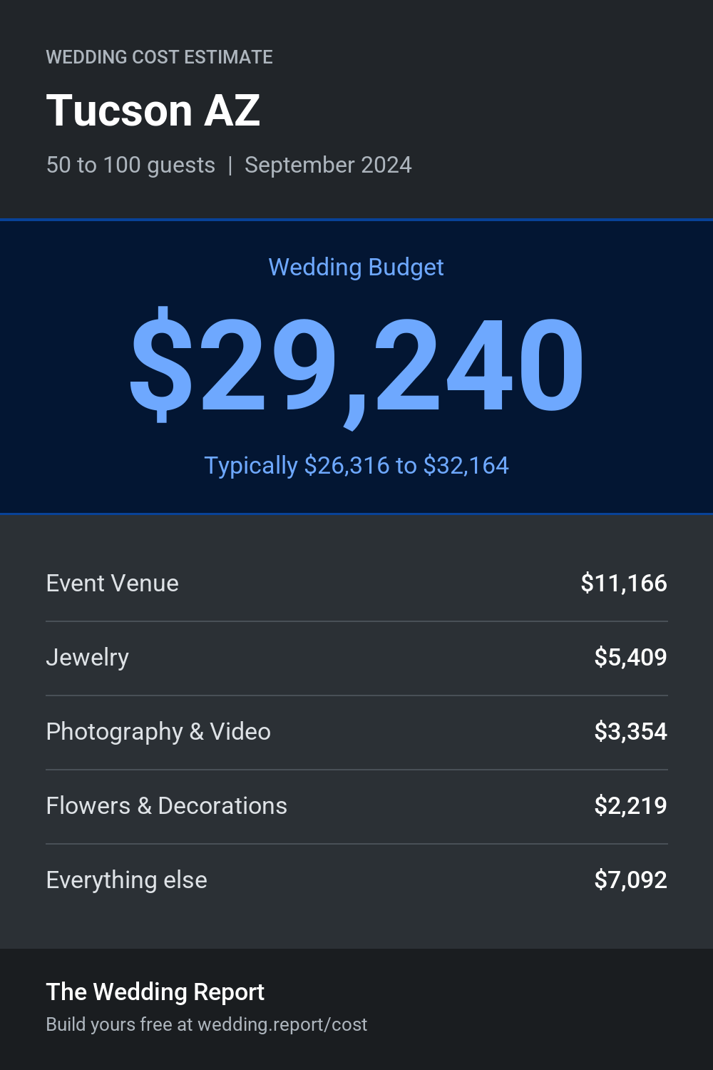 Wedding cost estimate for Tucson AZ