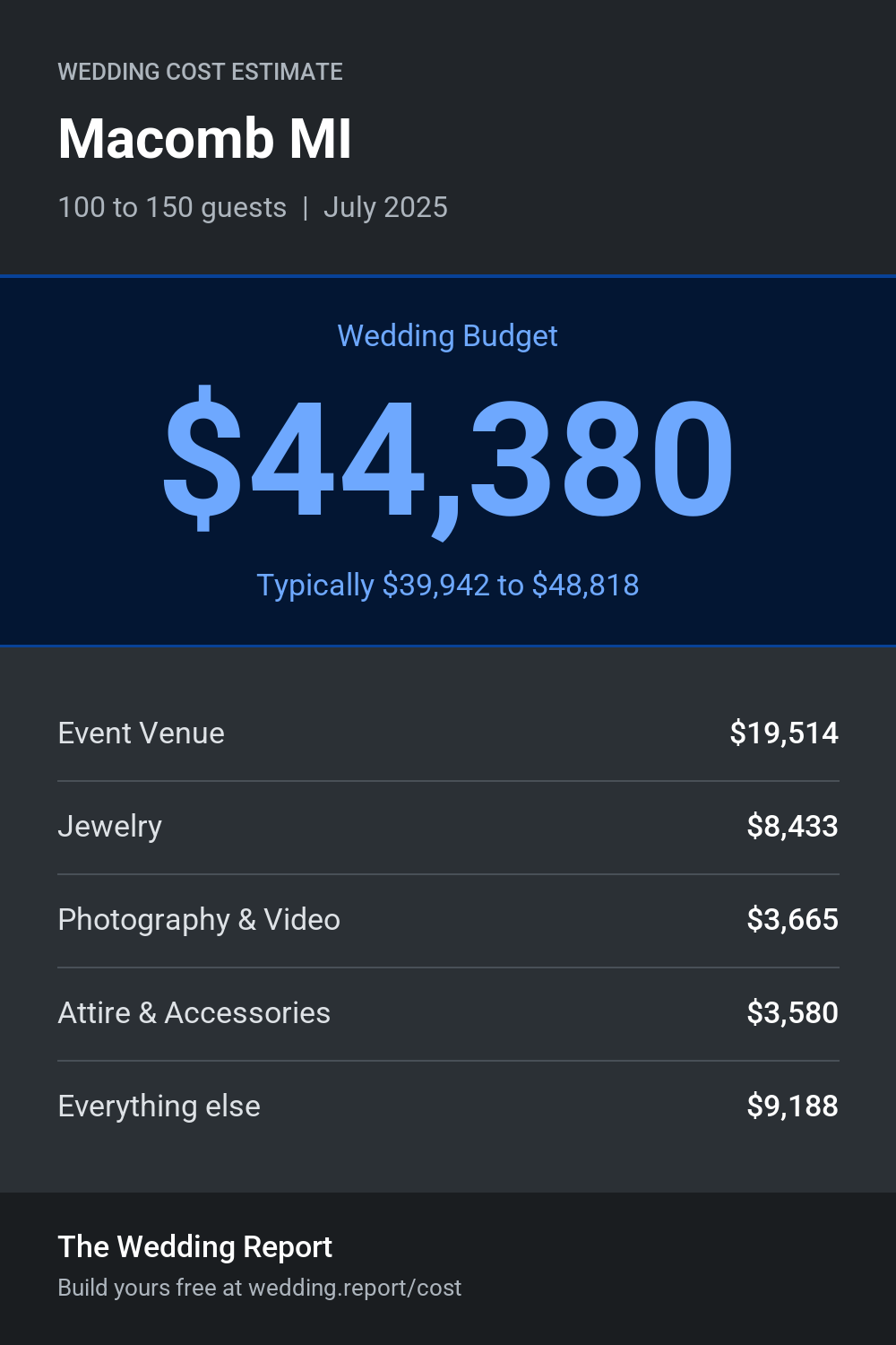 Wedding cost estimate for Macomb MI