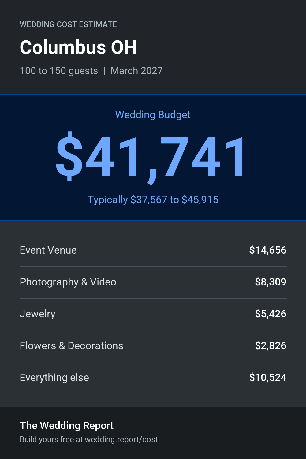Wedding cost estimate for Columbus OH