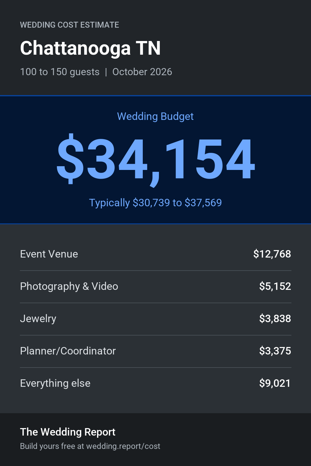 Wedding cost estimate for Chattanooga TN