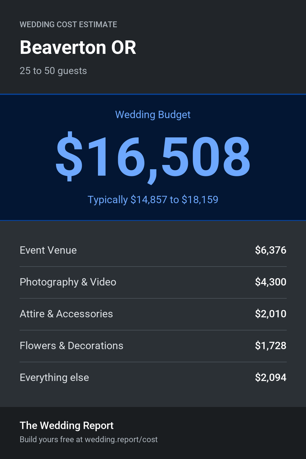 Wedding cost estimate for Beaverton OR