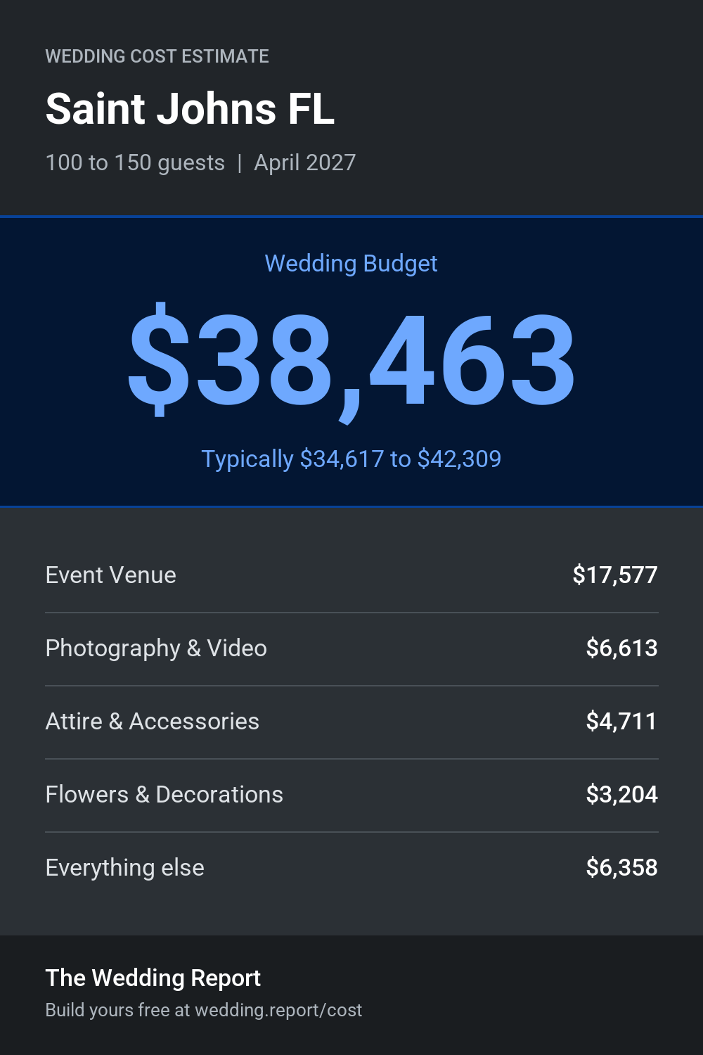 Wedding cost estimate for Saint Johns FL