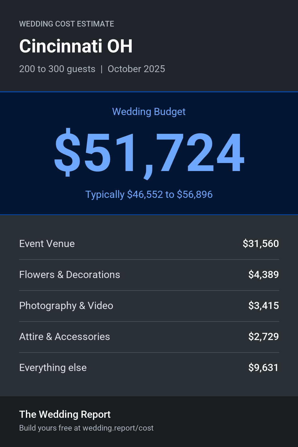 Wedding cost estimate for Cincinnati OH