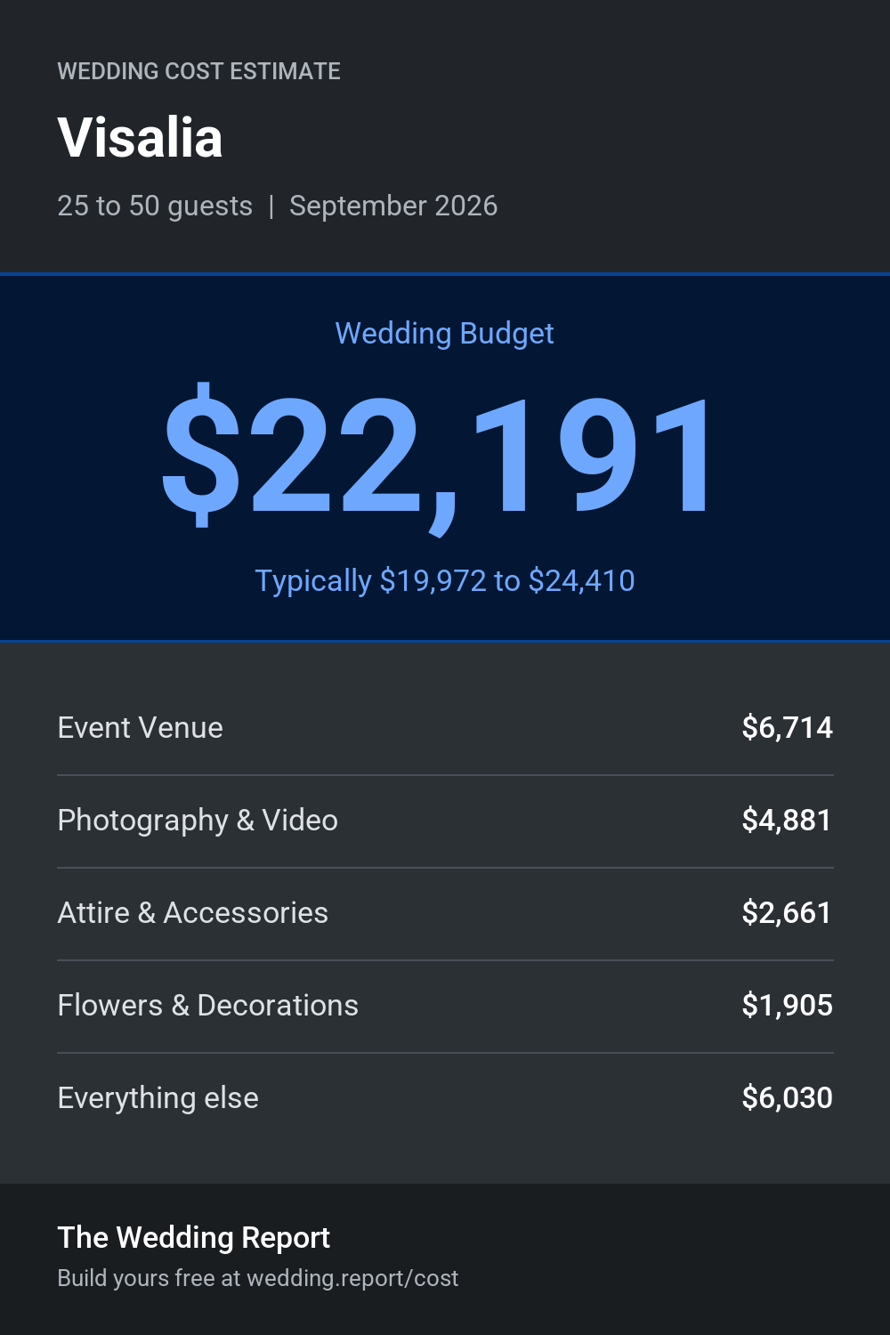 Wedding cost estimate for Visalia