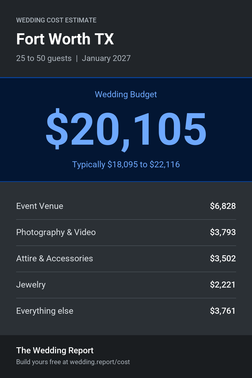 Wedding cost estimate for Fort Worth TX