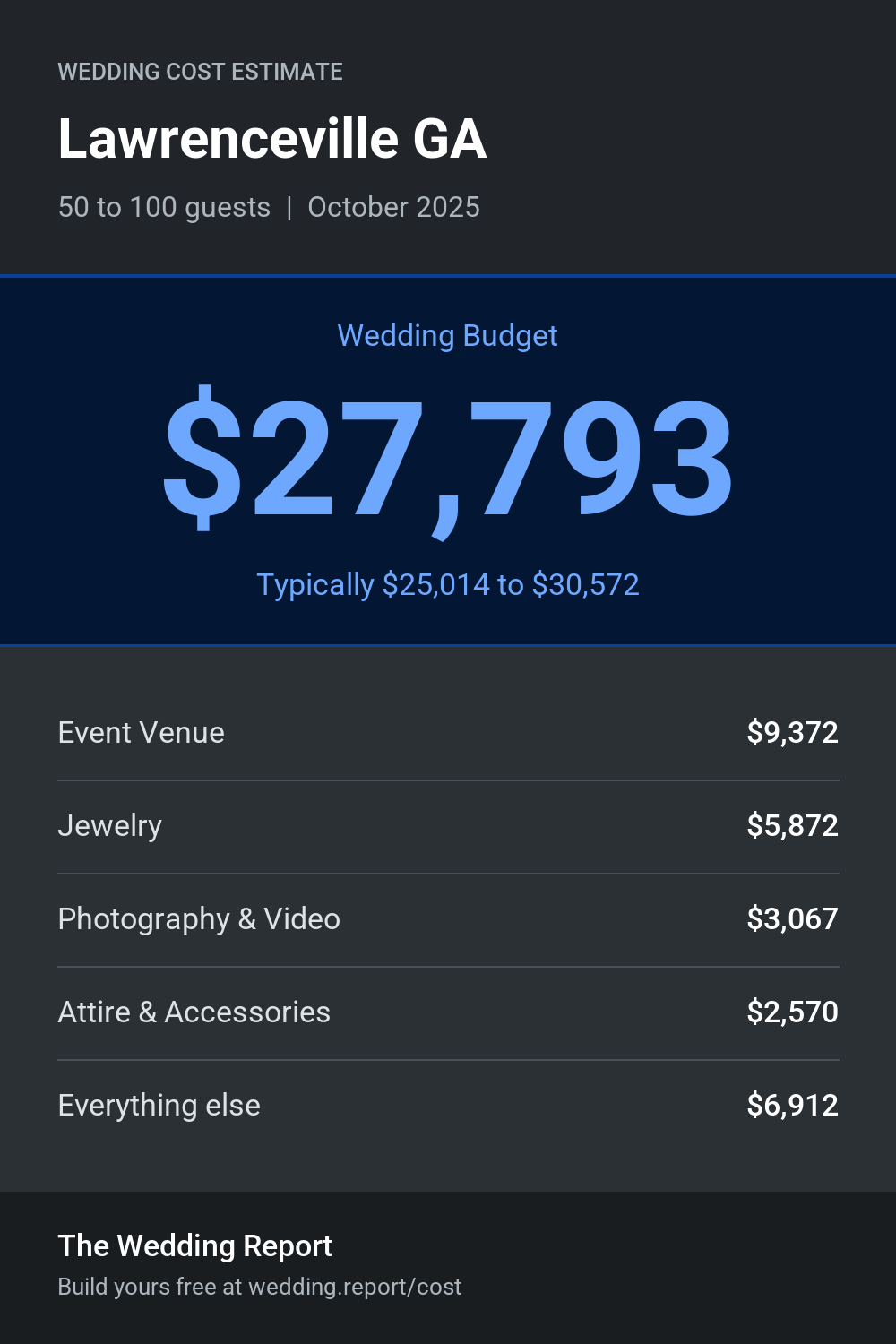 Wedding cost estimate for Lawrenceville GA