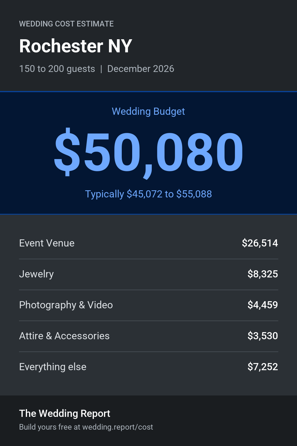 Wedding cost estimate for Rochester NY