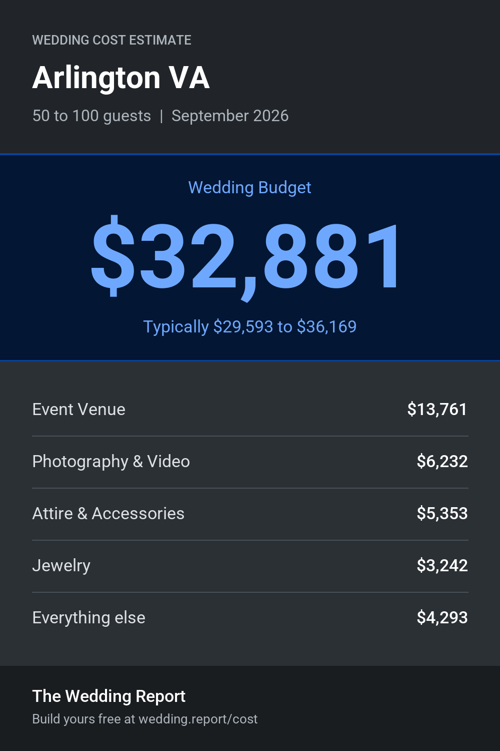 Wedding cost estimate for Arlington VA