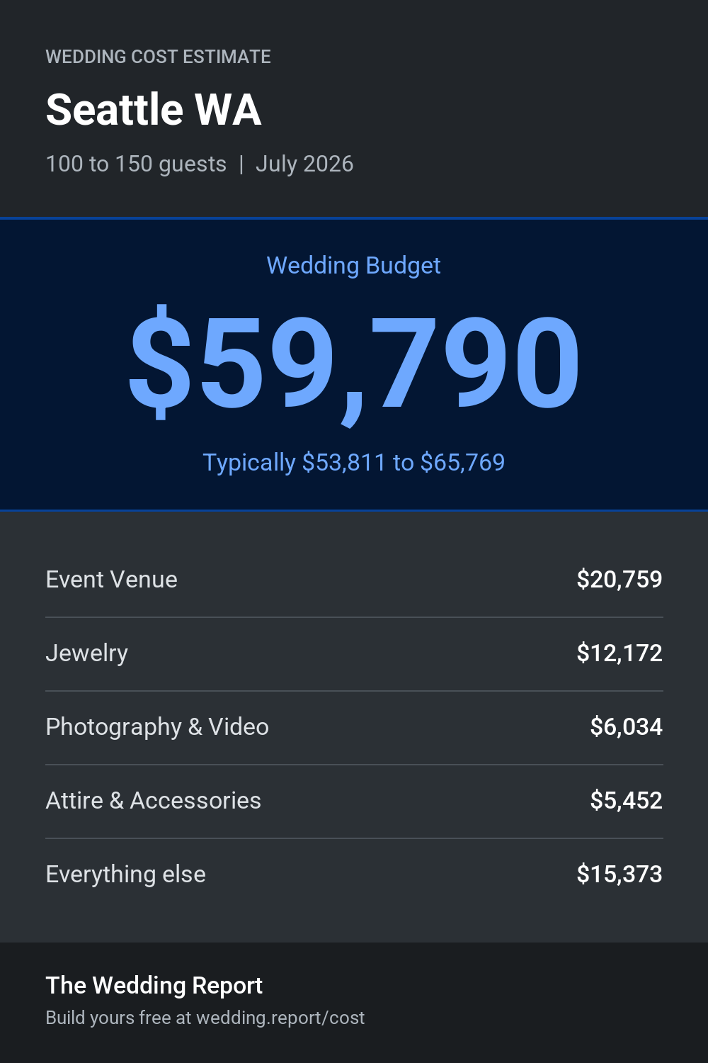 Wedding cost estimate for Seattle WA