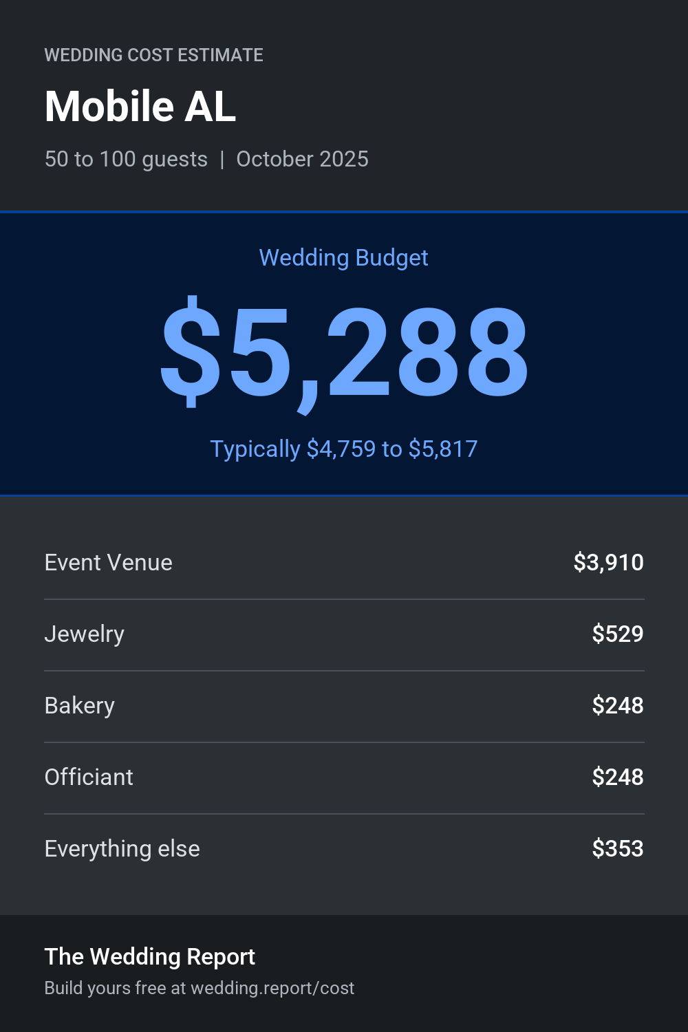 Wedding cost estimate for Mobile AL