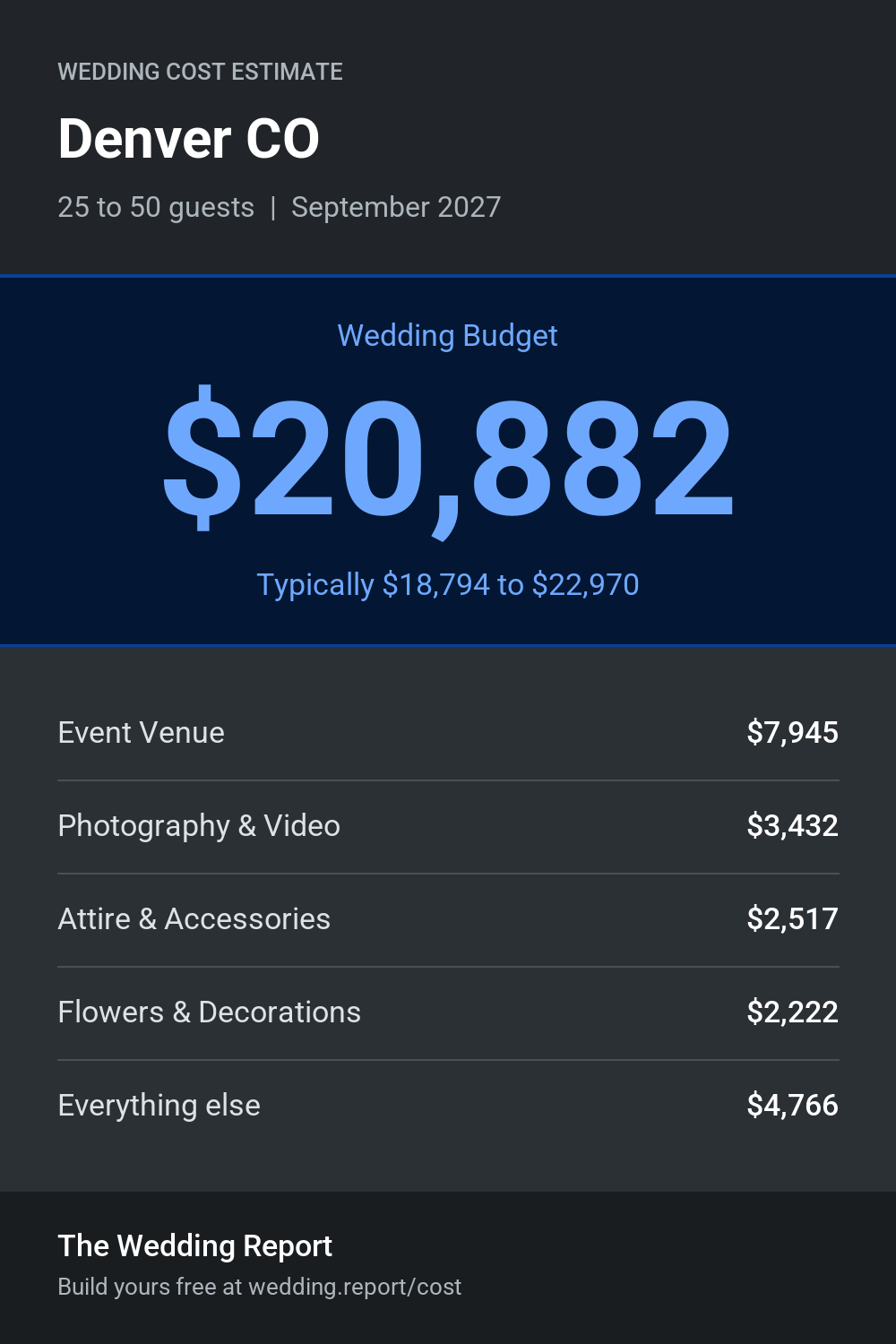 Wedding cost estimate for Denver CO