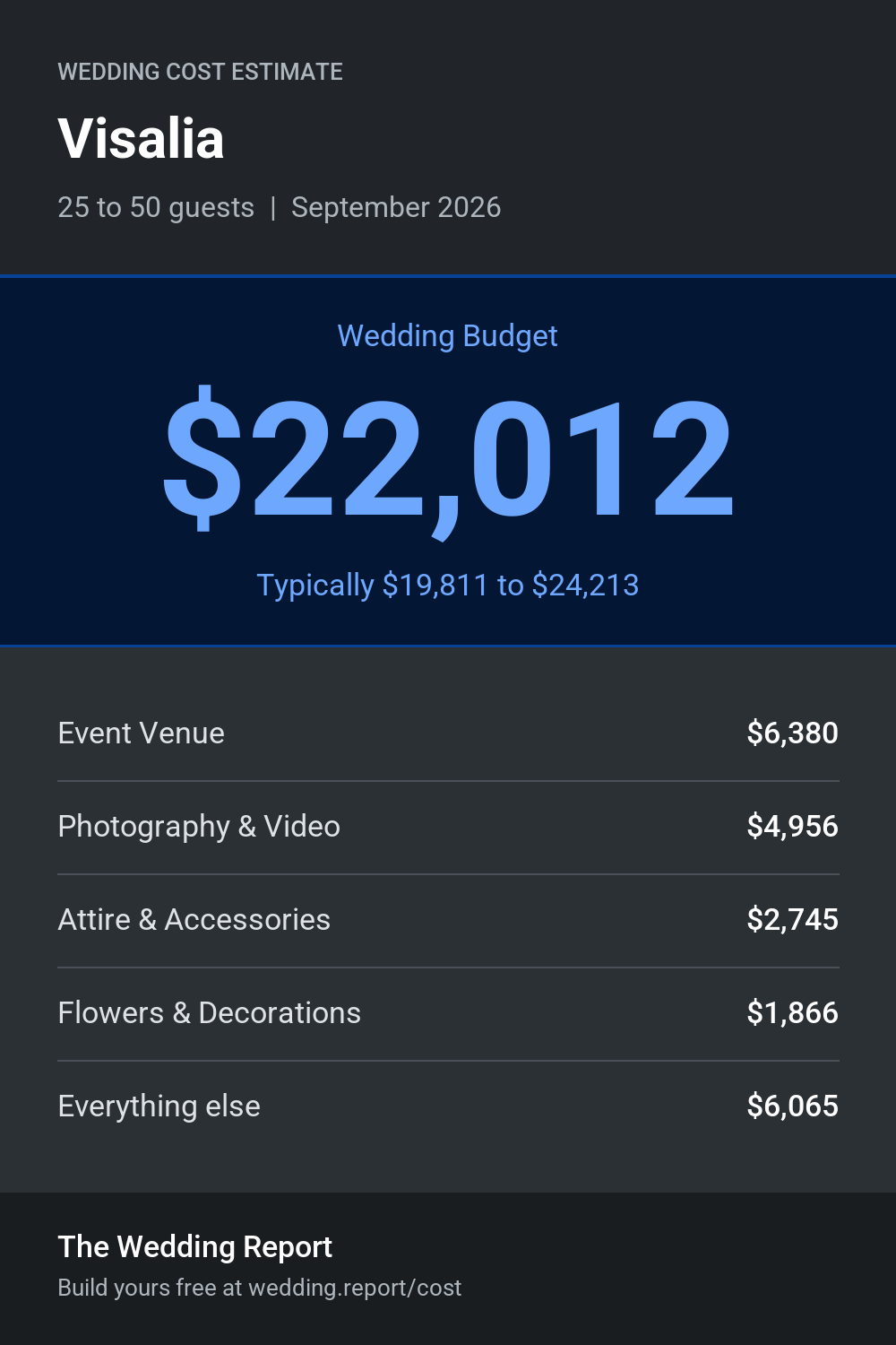 Wedding cost estimate for Visalia