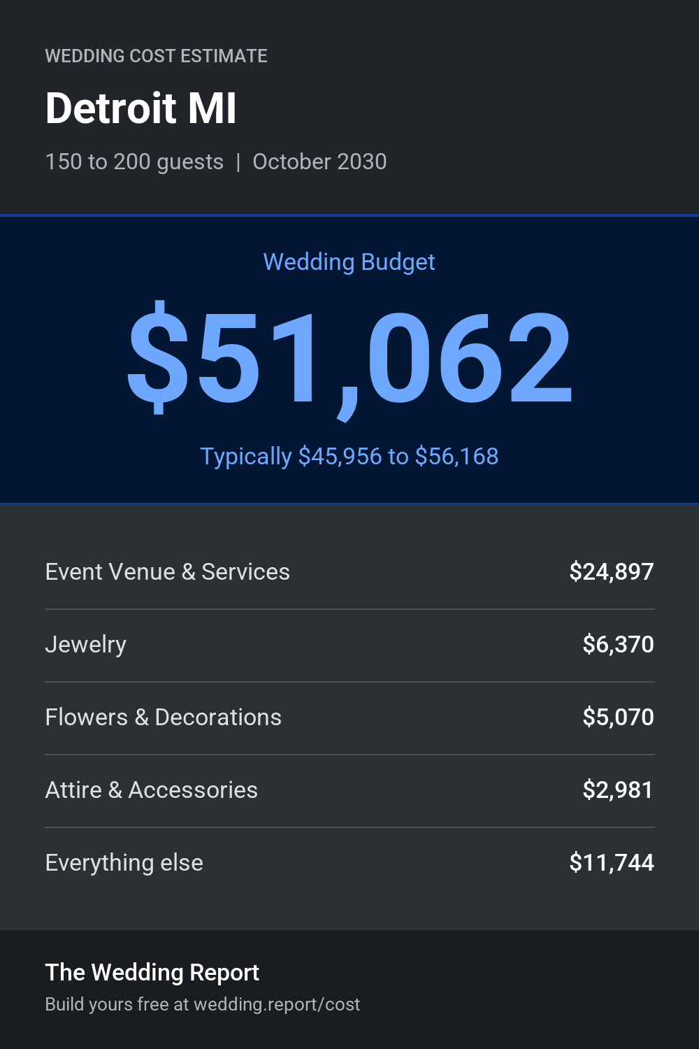 Wedding cost estimate for Detroit MI