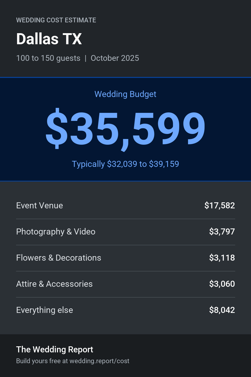 Wedding cost estimate for Dallas TX