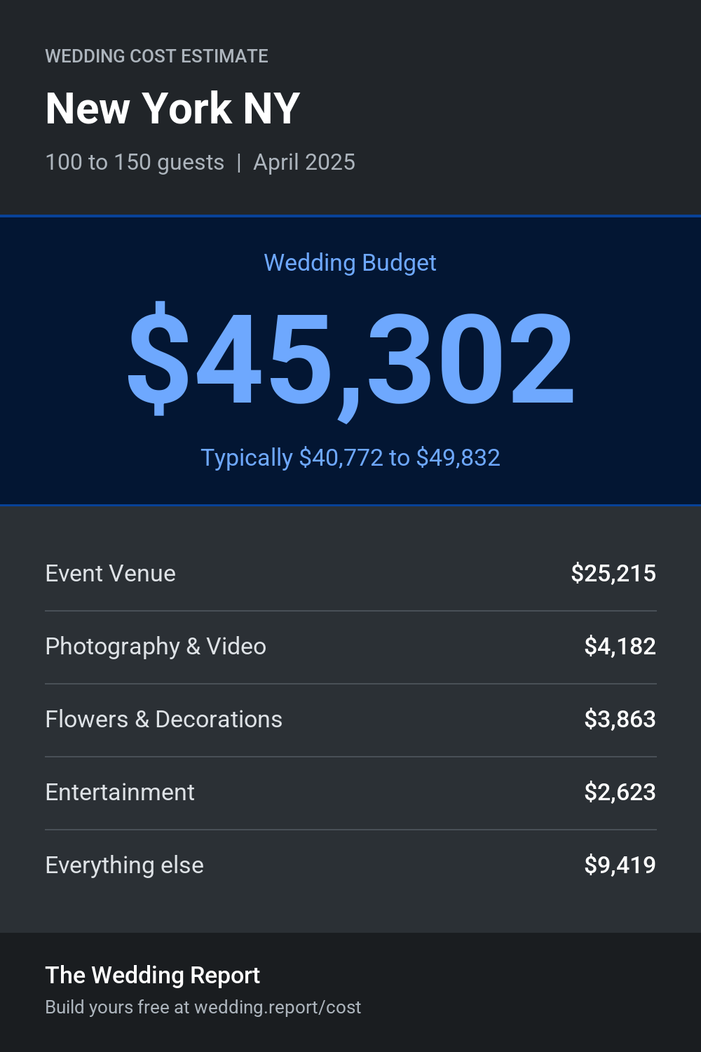 Wedding cost estimate for New York NY