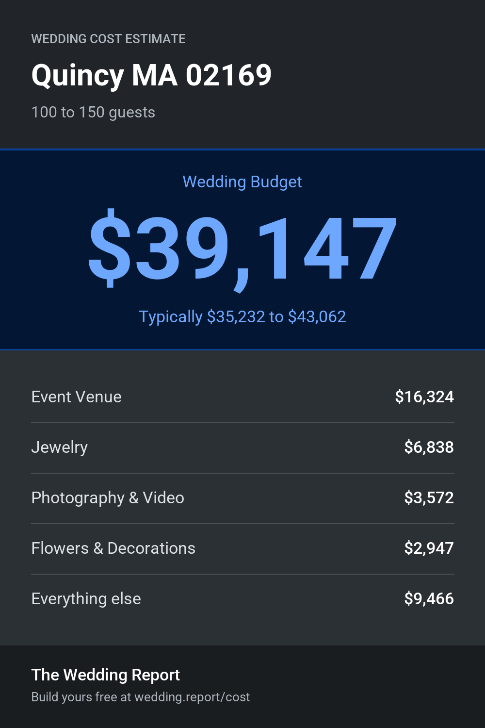 Wedding cost estimate